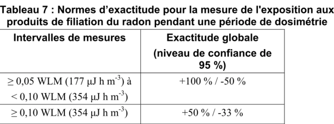 Tableau 7 : Normes d’exactitude pour la mesure de l'exposition aux  produits de filiation du radon pendant une période de dosimétrie 