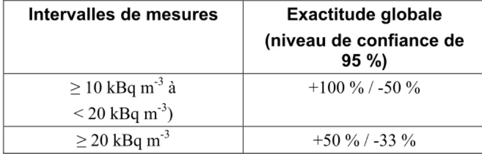 Tableau 9 : Normes d’exactitude pour la mesure de l'exposition individuelle au  radon pendant une période de dosimétrie 