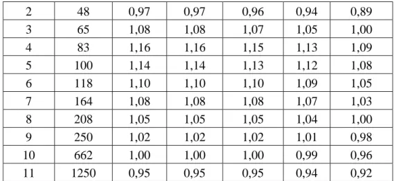 Tableau A.2 : Intervalles d'énergie et probabilité estimée p E,s 