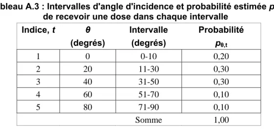 Tableau A.3 : Intervalles d'angle d'incidence et probabilité estimée p θ,t 