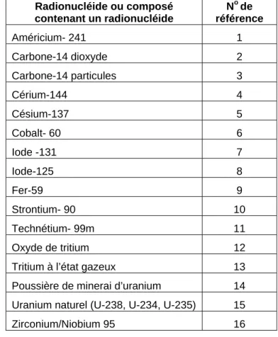 Tableau 1 – Source de la dose engagée (interne) et numéro de référence associé 