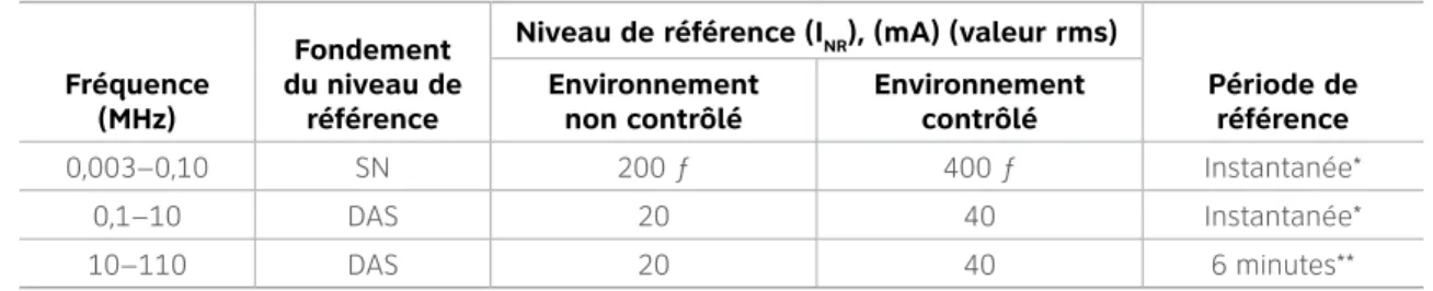 TABLEAU 8 : Niveaux de référence du courant de contact Fréquence  (MHz) Fondement  du niveau de référence