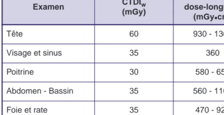 Tableau 4 : NRD représentatifs pour des procédures de CT  (IPEM 2004),( Aldridge 2006), ( Shrimpton 2004)ExamenÉpaisseurcorporelle moyenne(cm) (Hart et coll.)Dose à lasurface d’entrée(mGy)Poitrine (AP/PA)13,40,05 - 0,15Poitrine (LAT)18,80,15 - 0,25Abdomen 