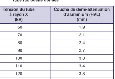 Tableau 9 : Couches de demi-atténuation d’aluminium (HLV) minimum pour une tension du