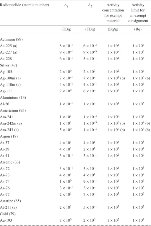 TABLE I. BASIC RADIONUCLIDE VALUES