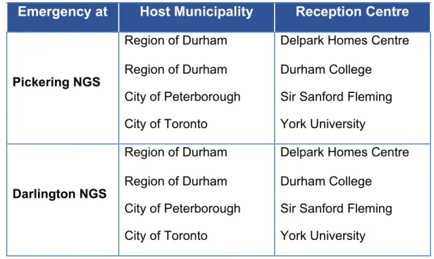 Table 6 – Designated / Host Municipality and Reception Centres 