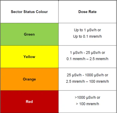 Table 7 – Emergency Worker Safety – Sector Status Colour &amp; Dose Rate 