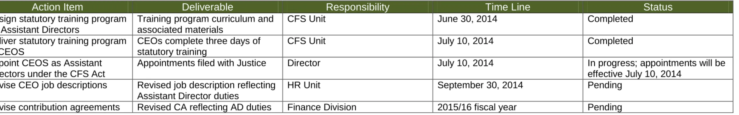 TABLE OF DELIVERABLES AND CURRENT STATUS  August 25, 2015 