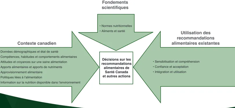 Figure 1 : Principaux domaines d’intrants pour éclairer les décisions en matière   de recommandations alimentaires
