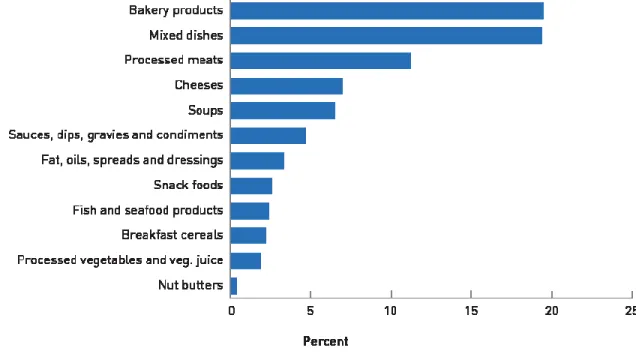 Figure 2 shows the major contributors of sodium intake in the Canadian diet. 