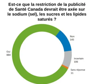 Figure 1 – Q1a. Selon ce que vous savez des nutriments,  est-ce que la restriction de la publicité imposée par Santé  Canada devrait être axée sur le sodium (sel), les sucres  et les gras saturés? Tous les contributeurs (n=1 146) 