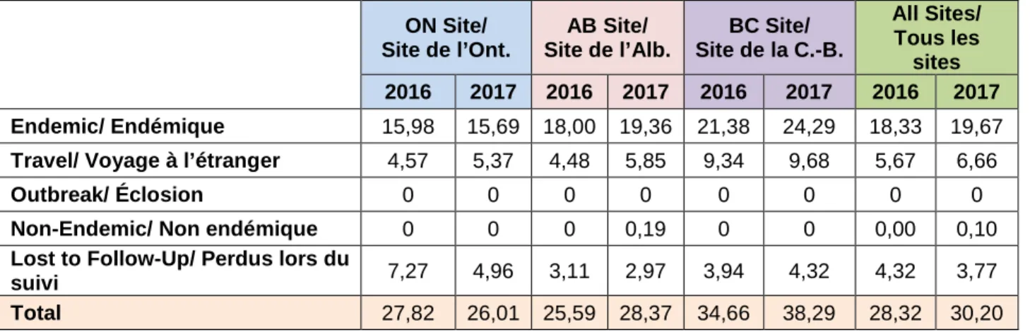 Tableau 1.1 : Taux d’incidence annuels  (par 100 000 habitants) de  Campylobacter spp