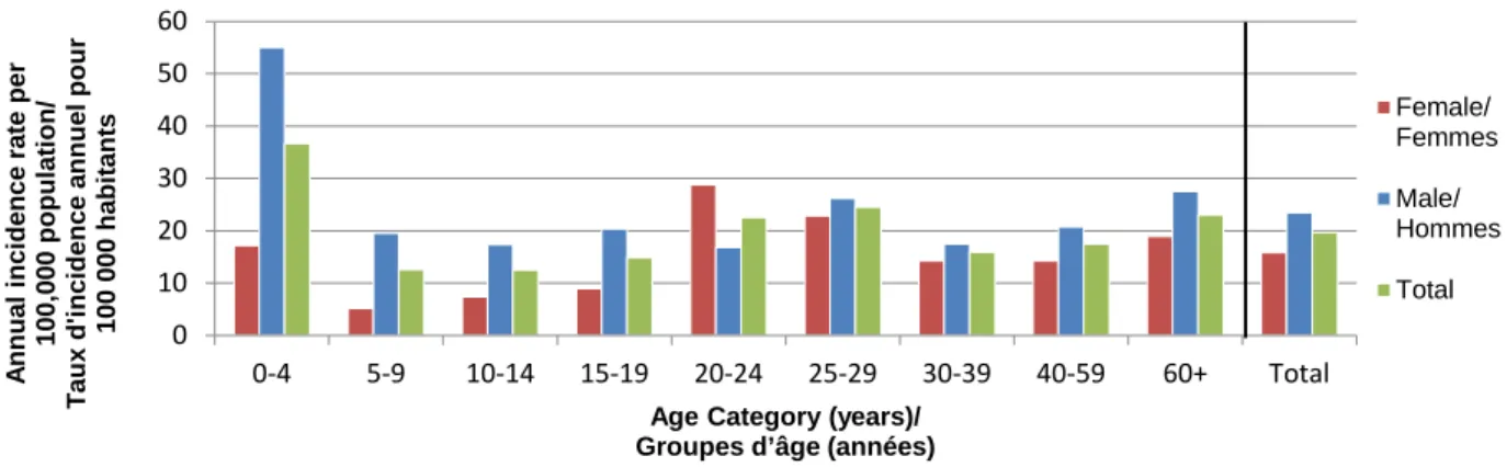 Figure 1.2 : Taux d’incidence annuels selon l’âge et le sexe (par 100  000 habitants) pour les cas  endémiques de Campylobacter spp
