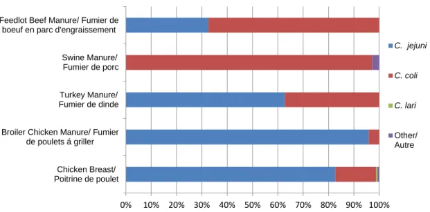 Figure 1.3 : Distribution de Campylobacter spp. dans les échantillons alimentaires, animaux et  environnementaux, FoodNet Canada, 2017.