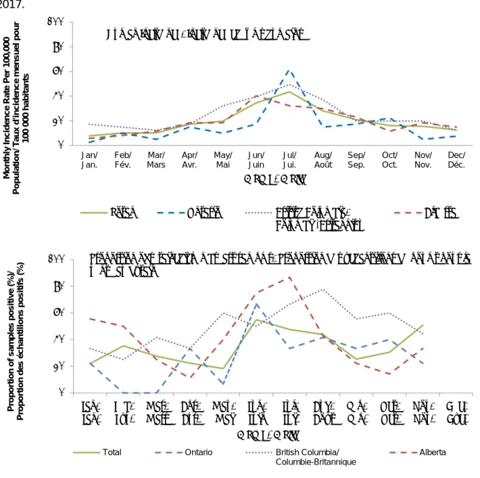 Figure 1.4 : Taux d’incidence humaine mensuels  (par 100 000 habitants) pour les cas  endémiques de Campylobacter spp