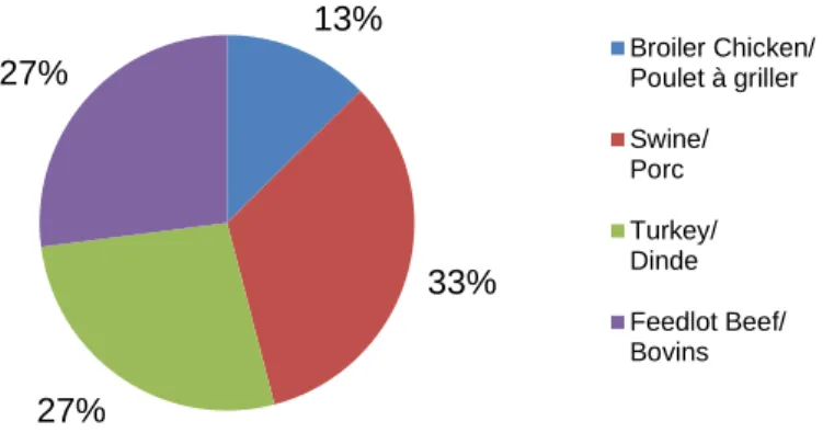 Figure 1.5 : Proportion d’échantillons de fumier contaminés par Campylobacter spp. par type de ferme  dans les sites sentinelles de FoodNet Canada, 2017