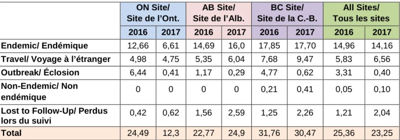 Tableau 2.1 : Taux d’incidence annuels  (par 100 000 habitants) de  Salmonella spp. par classification des  cas et site sentinelle de FoodNet Canada, 2017 (et 2016 à titre de référence)