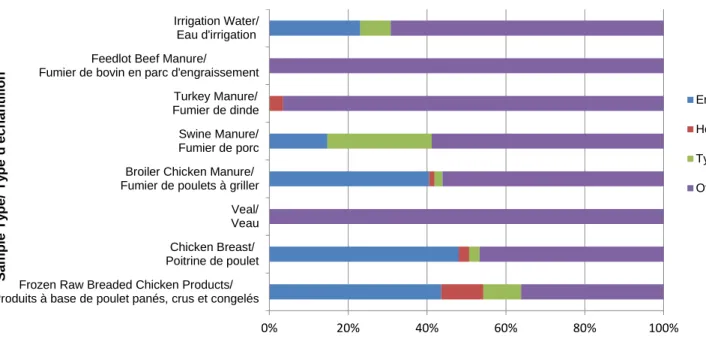 Figure 2.3 : Distribution des sérovars de Salmonella spp. dans les échantillons alimentaires, animaux et  environnementaux, FoodNet Canada, 2017