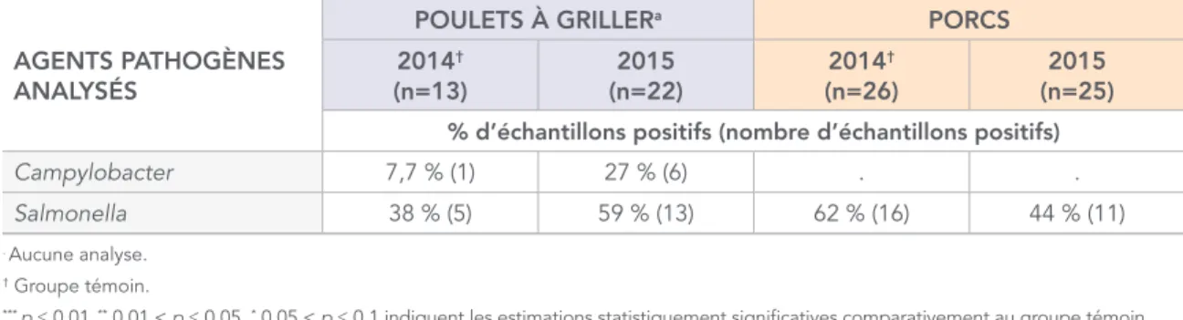 TABLEAU 10 : Détection d’agents pathogènes (au niveau des fermes) dans le fumier provenant  de fermes dans le site de l’Ontario, 2014 et 2015 