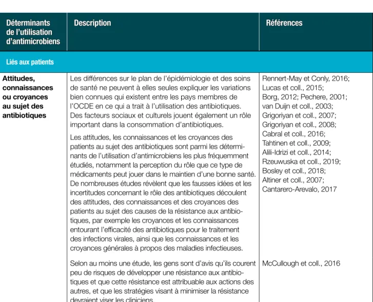 TABLEAU 1 :  RÉSUMÉ DES FACTEURS SOCIOCULTURELS LIÉS À L’UTILISATION   D’ANTIMICROBIENS DOCUMENTÉS