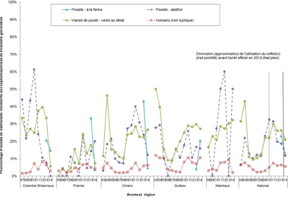 Figure 1. Variation temporelle de la résistance aux céphalosporines de troisième génération parmi les  isolats de Salmonella non typhiques provenant de poulets et d’humains