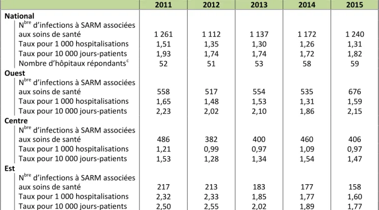 Tableau 2.2 : Nombre d’infections à SARM* associées aux soins de santé et taux d’incidence pour  1 000 hospitalisations et 10 000 jours-patients  