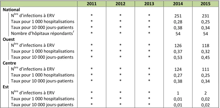Tableau 3.2 : Nombre d’infections à ERV selon les hôpitaux participant au PCSIN seulement ǂ  et  taux d’incidence pour 1 000 hospitalisations et 10 000 jours-patients 
