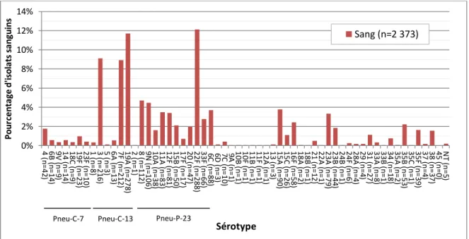Figure 4. Distribution des sérotypes de S. pneumoniae causant une infection  invasive, isolats sanguins, 2013  