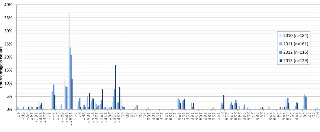 Figure 9. Sérotypes de S. pneumoniae causant une infection invasive chez les enfants de &lt; 2 ans, 2010-2013 