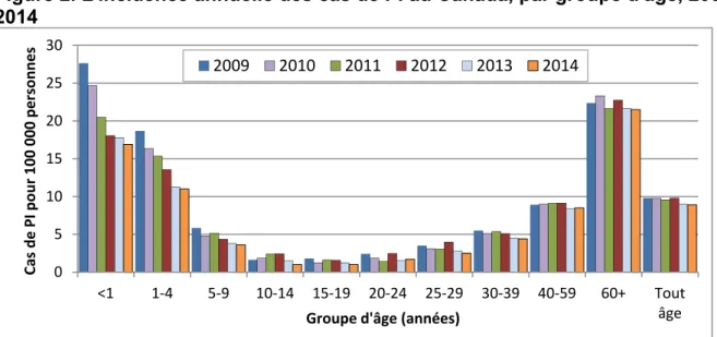 Figure 2. L'incidence annuelle des cas de PI au Canada, par groupe d'âge, 2009 -  2014 