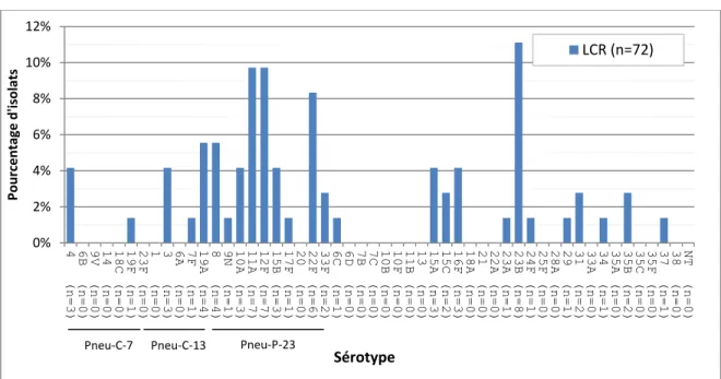 Figure 5. Distribution des sérotypes de S. pneumoniae causant une infection  invasive, isolats de LCR, 2014 0%2%4%6%8%10%12%14%