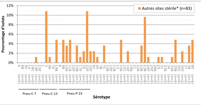 Figure 7. Distribution des sérotypes de S. pneumoniae causant une infection  invasive, isolats d’autres sites stériles, 2014