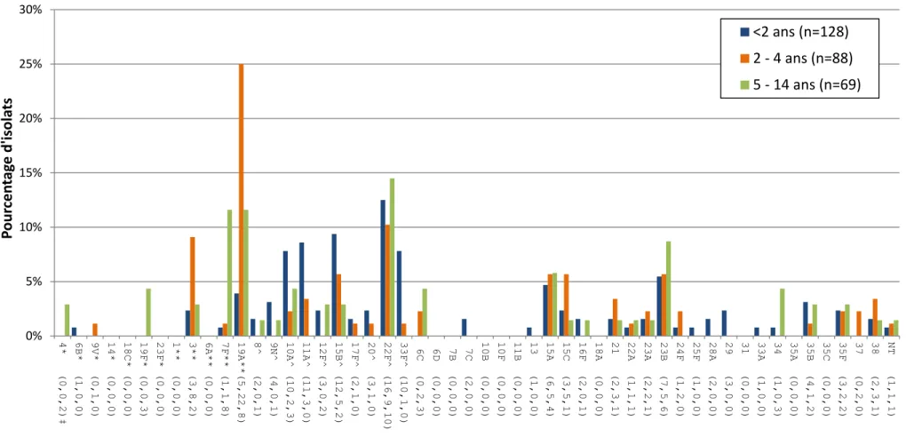 Figure 9a. Sérotypes de S. pneumoniae causant une infection invasive pour &lt; 2, 2-4 et 5-14 ans, 2014 