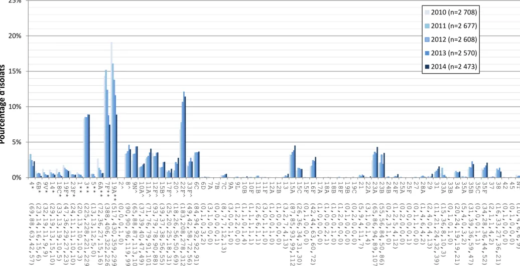 Figure 10. Sérotypes de S. pneumoniae causant une infection invasive, tous les groupes d’âge combinés, 2010-2014 