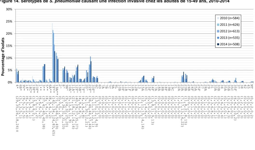 Figure 14. Sérotypes de S. pneumoniae causant une infection invasive chez les adultes de 15-49 ans, 2010-2014 