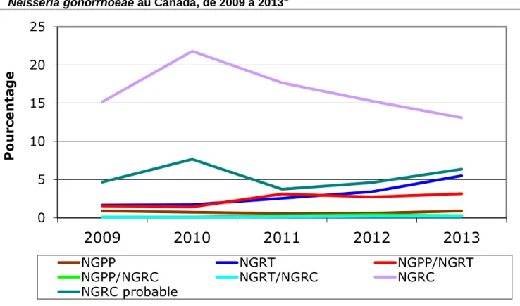 Figure  2.  Tendances  relatives  aux  souches  NGPP,  NGRT,  NGRC,  NGRC  probable  de  Neisseria gonorrhoeae au Canada, de 2009 à 2013 a