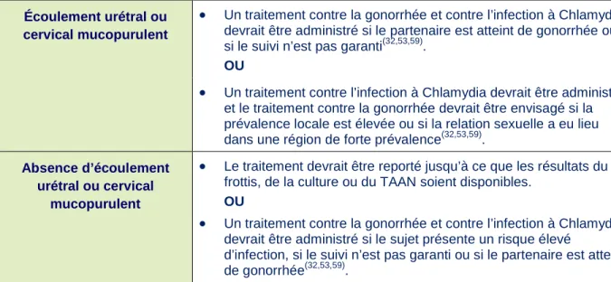 Tableau 5. Prise en charge recommandée : résultats d’analyses connus 