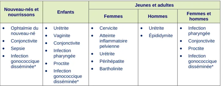 Tableau 1. Manifestations (31-38) 