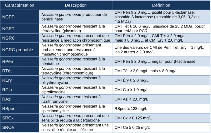 Tableau 3. Définitions correspondant à la caractérisation de la résistance aux antimicrobiens de    Neisseria gonorrhoeae 