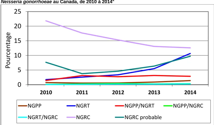 Figure  2.  Tendances  relatives  aux  souches  NGPP,  NGRT,  NGRC,  NGRC  probable  de  Neisseria gonorrhoeae au Canada, de 2010 à 2014 a