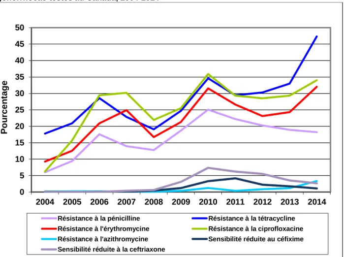 Figure 3. Tendances en matière de sensibilité aux antimicrobiens des isolats de Neisseria  gonorrhoeae testés au Canada, 2004-2014 a