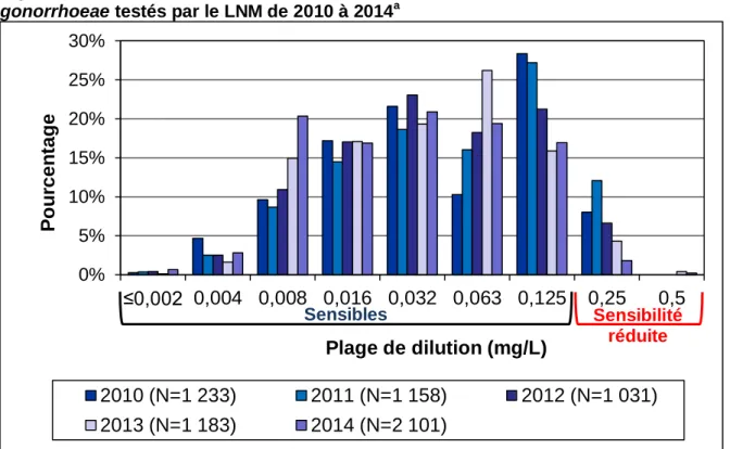Figure 7. Tendances en matière de sensibilité au céfixime des isolats de Neisseria  gonorrhoeae testés par le LNM de 2010 à 2014 a
