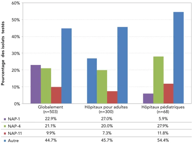 FIGURE 11: Taux globaux d’ICD-ASS en fonction du type de souche, selon le type d'hôpital,  en 2015