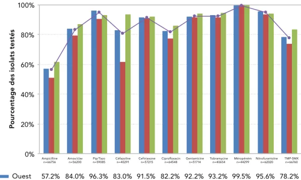 FIGURE A: Résultats des épreuves de sensibilité d'É. coli dans les hôpitaux participant au  PCSIN, en 2015