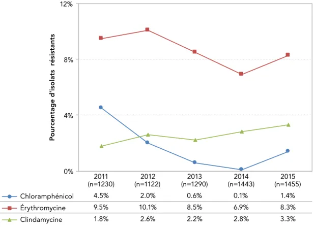 FIGURE 24 : Profils de résistance aux antimicrobiens de S. pyogenes de type invasif, de 2011  à 2015