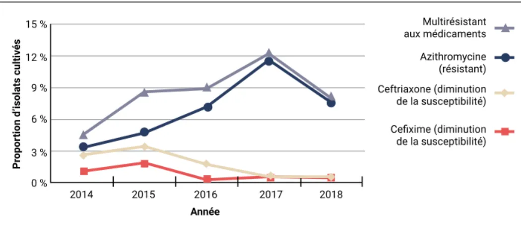 Figure 6 : Proportion de résistance ou diminution de la susceptibilité aux  antimicrobiens dans les isolats de Neisseria gonorrhoeae, Canada, 2014-2018