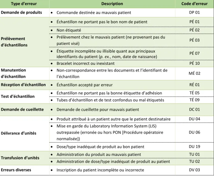 Tableau 2 : Erreurs prédéfinies comme étant de gravité (potentielle) élevée, SSET 2012-2013 