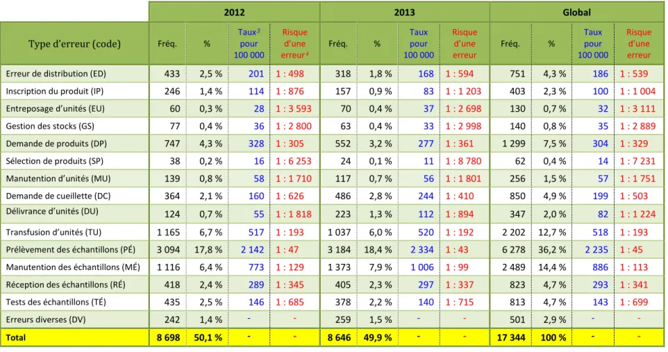 Tableau 7. Taux annuels de différents types d’erreurs transfusionnelles signalées au SSET entre 2012 et 2013 