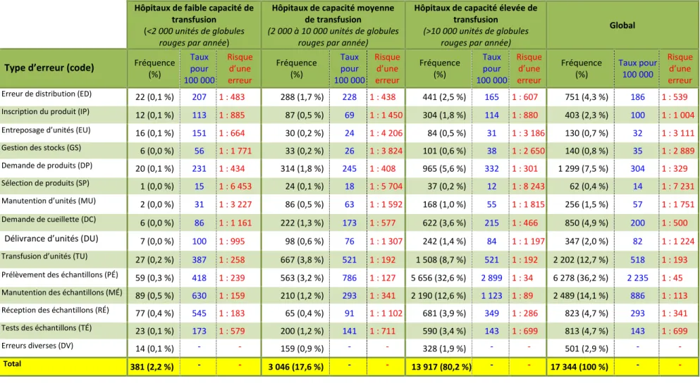 Tableau 8. Taux annuels des divers types d’erreurs transfusionnelles signalées au SSET par les hôpitaux avec diverses  capacités de transfusion, SSET 2012 – 2013 