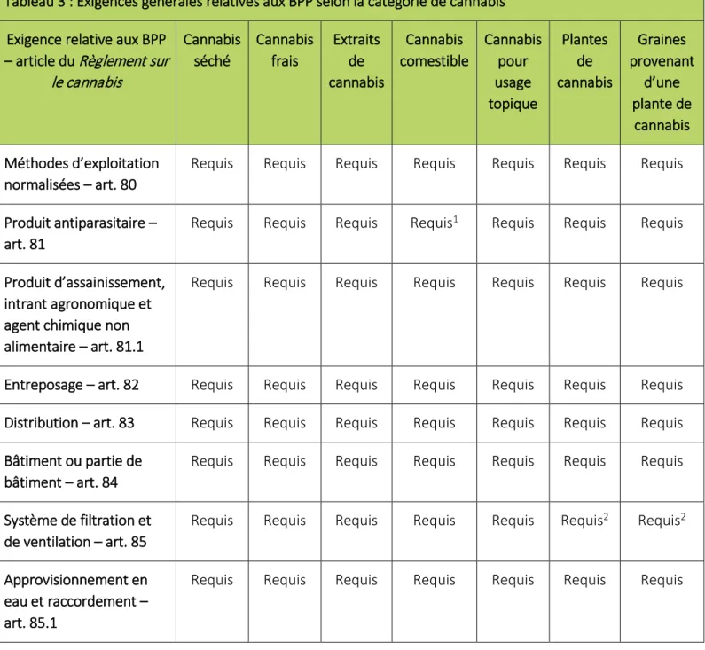 Tableau 3 : Exigences générales relatives aux BPP selon la catégorie de cannabis   Exigence relative aux BPP 
